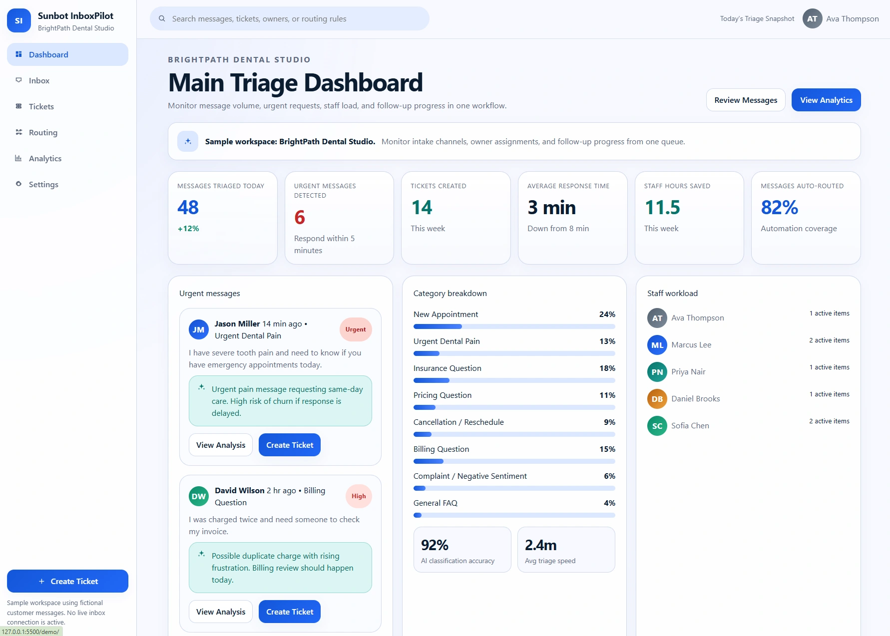 InboxPilot triage dashboard with message queues, staff workload, and routing actions.